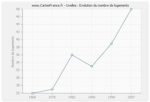 Uxelles : Evolution du nombre de logements