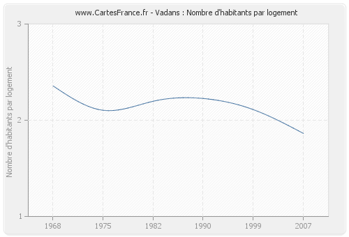 Vadans : Nombre d'habitants par logement