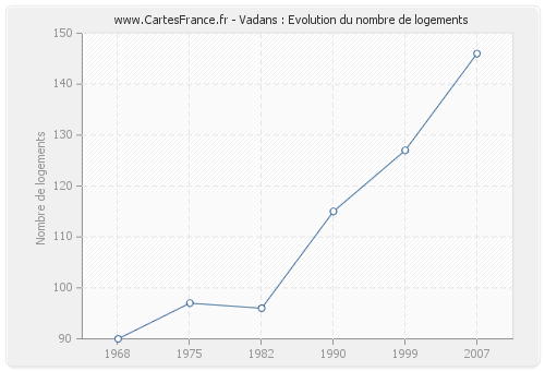 Vadans : Evolution du nombre de logements