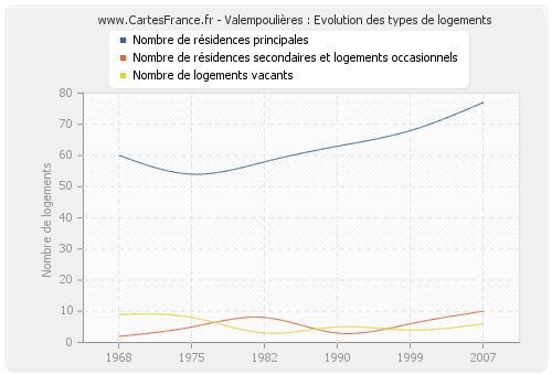 Valempoulières : Evolution des types de logements