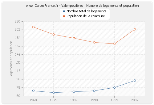 Valempoulières : Nombre de logements et population