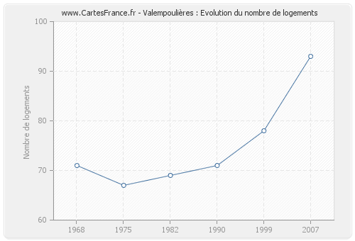 Valempoulières : Evolution du nombre de logements