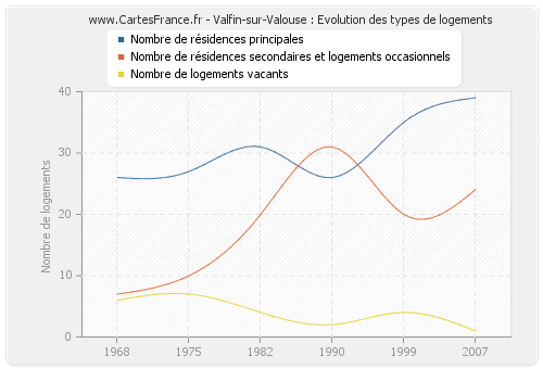 Valfin-sur-Valouse : Evolution des types de logements