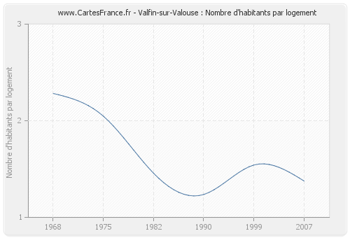 Valfin-sur-Valouse : Nombre d'habitants par logement