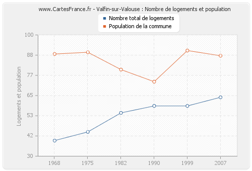 Valfin-sur-Valouse : Nombre de logements et population