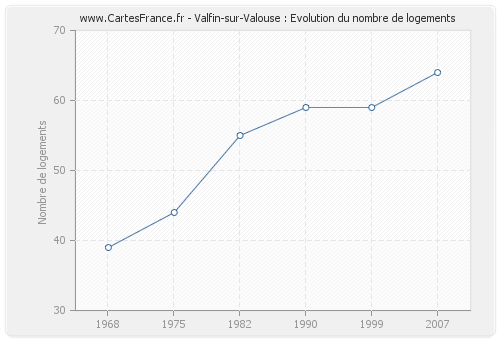 Valfin-sur-Valouse : Evolution du nombre de logements