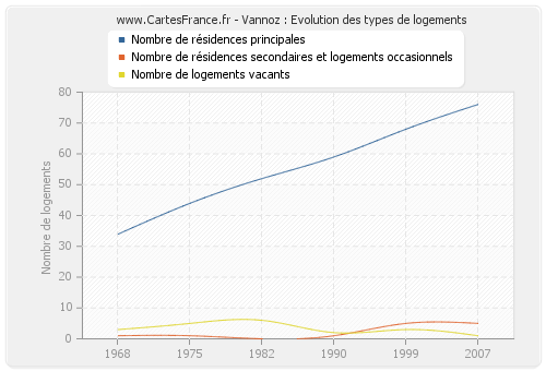 Vannoz : Evolution des types de logements