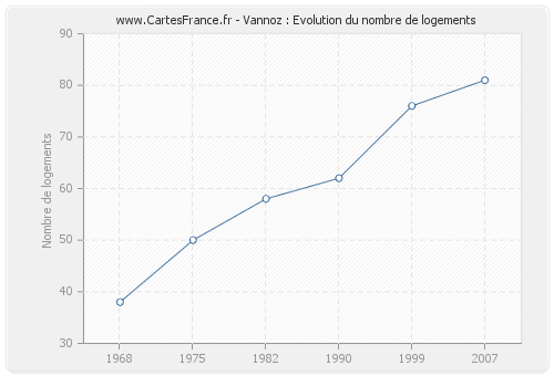 Vannoz : Evolution du nombre de logements