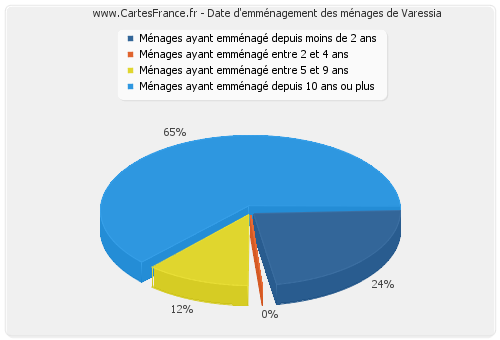 Date d'emménagement des ménages de Varessia