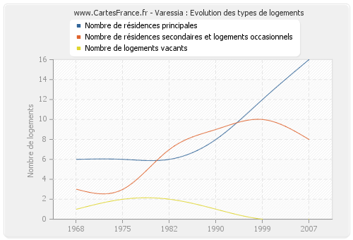 Varessia : Evolution des types de logements