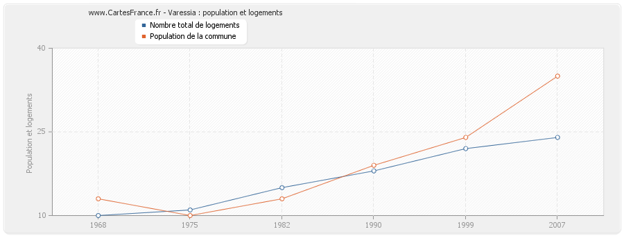 Varessia : population et logements