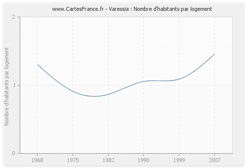 Varessia : Nombre d'habitants par logement