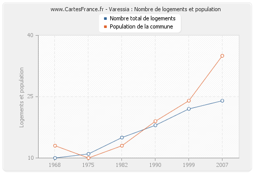 Varessia : Nombre de logements et population