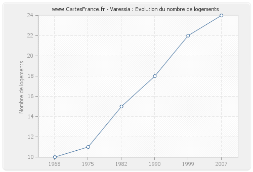 Varessia : Evolution du nombre de logements