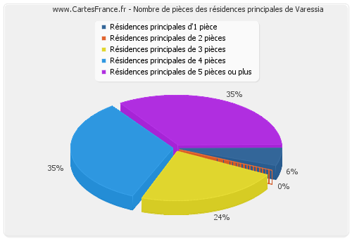 Nombre de pièces des résidences principales de Varessia