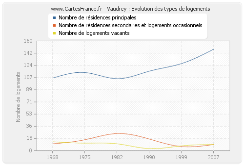 Vaudrey : Evolution des types de logements