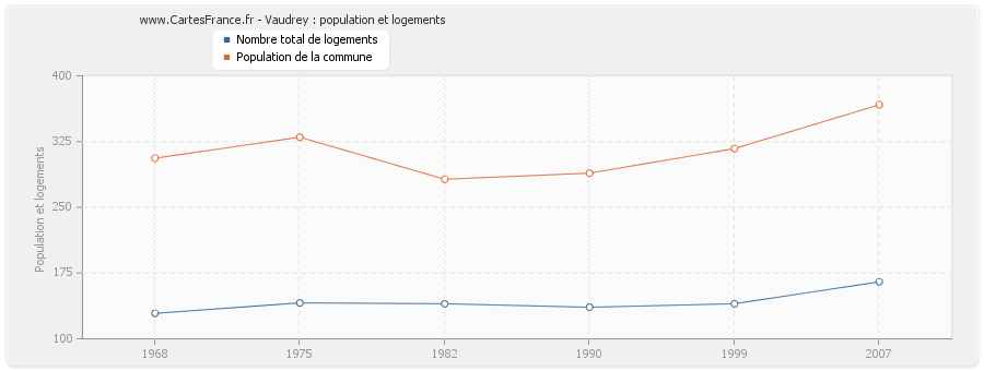 Vaudrey : population et logements