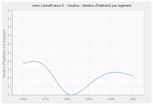 Vaudrey : Nombre d'habitants par logement