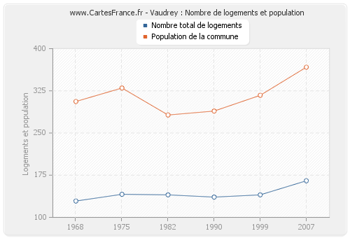 Vaudrey : Nombre de logements et population