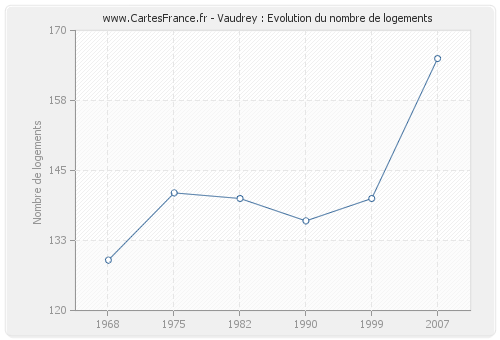 Vaudrey : Evolution du nombre de logements