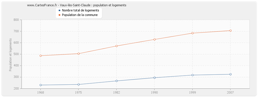 Vaux-lès-Saint-Claude : population et logements