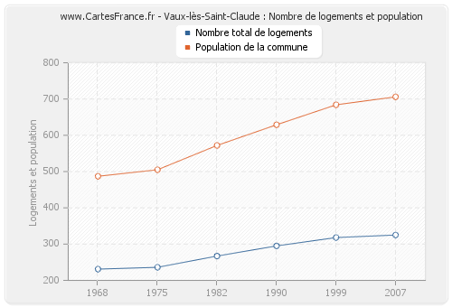 Vaux-lès-Saint-Claude : Nombre de logements et population