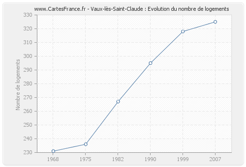 Vaux-lès-Saint-Claude : Evolution du nombre de logements