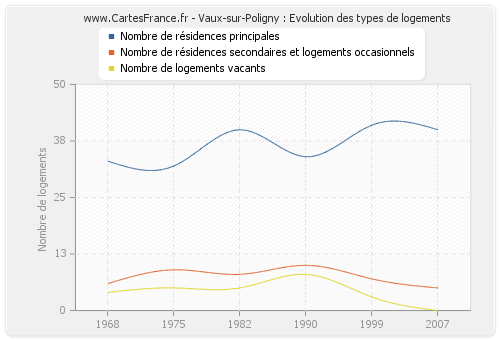 Vaux-sur-Poligny : Evolution des types de logements