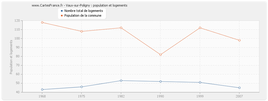 Vaux-sur-Poligny : population et logements