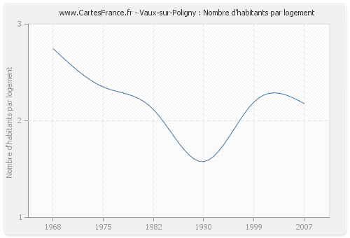 Vaux-sur-Poligny : Nombre d'habitants par logement