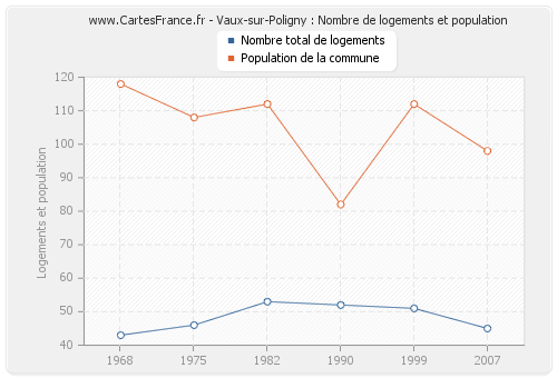 Vaux-sur-Poligny : Nombre de logements et population
