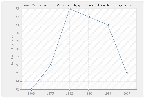 Vaux-sur-Poligny : Evolution du nombre de logements