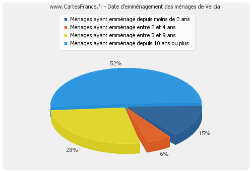 Date d'emménagement des ménages de Vercia