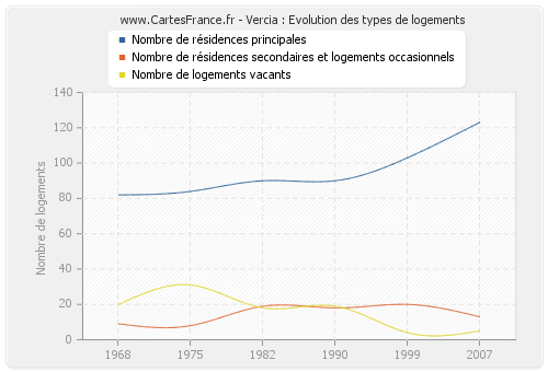 Vercia : Evolution des types de logements