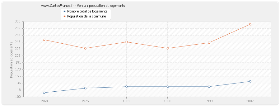 Vercia : population et logements