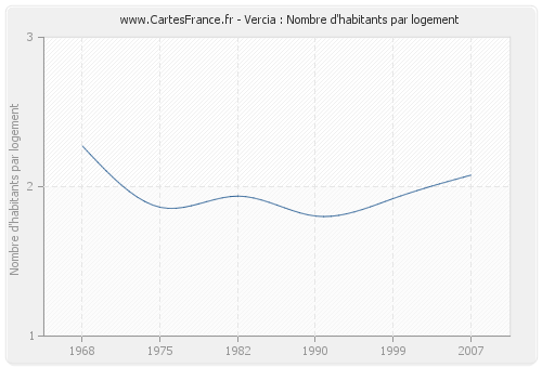 Vercia : Nombre d'habitants par logement