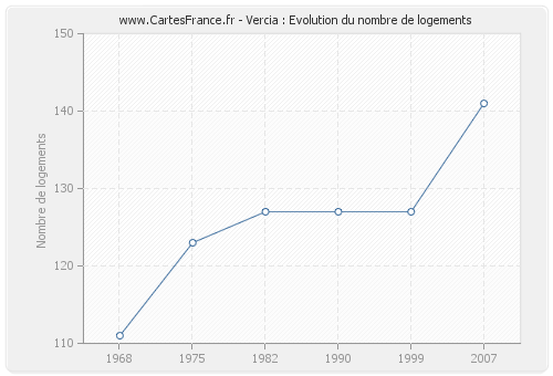 Vercia : Evolution du nombre de logements