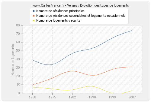 Verges : Evolution des types de logements