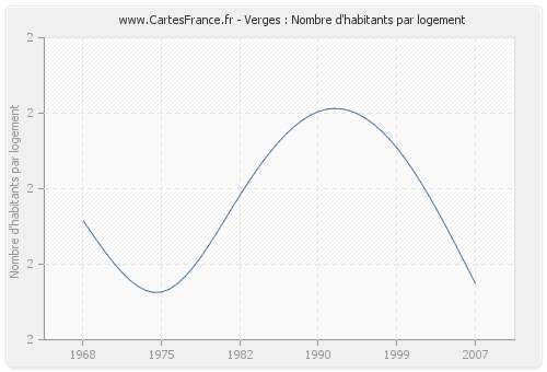 Verges : Nombre d'habitants par logement