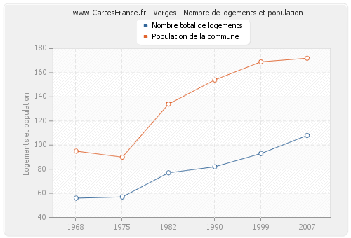 Verges : Nombre de logements et population