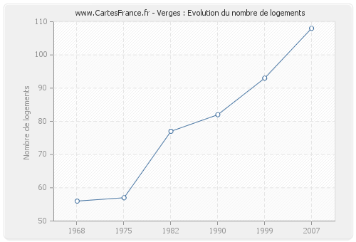 Verges : Evolution du nombre de logements