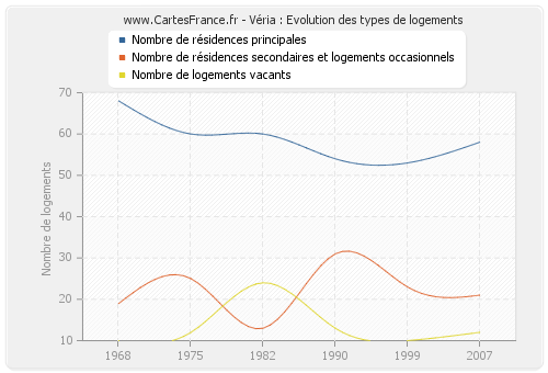 Véria : Evolution des types de logements