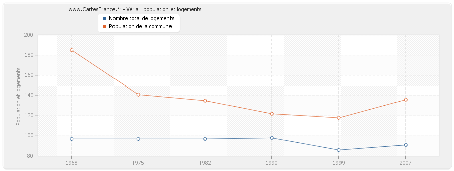 Véria : population et logements