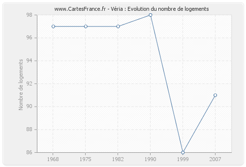 Véria : Evolution du nombre de logements