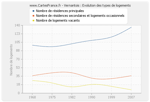 Vernantois : Evolution des types de logements