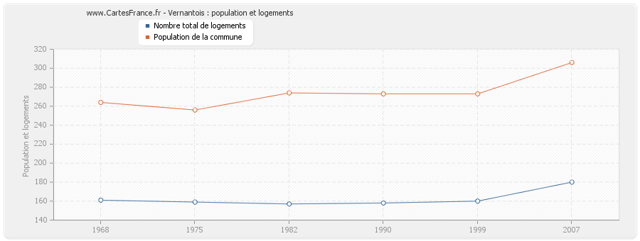 Vernantois : population et logements