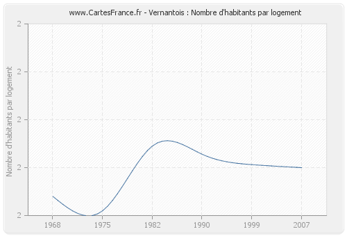 Vernantois : Nombre d'habitants par logement