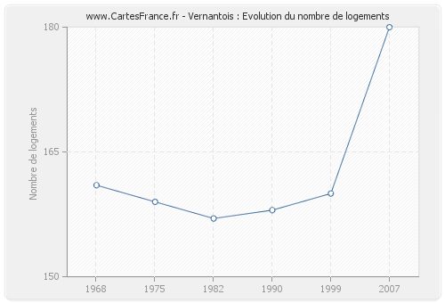 Vernantois : Evolution du nombre de logements