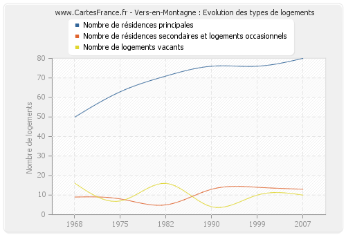 Vers-en-Montagne : Evolution des types de logements