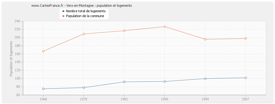 Vers-en-Montagne : population et logements